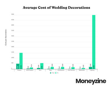 Average Cost of a Wedding [The Latest Stats]